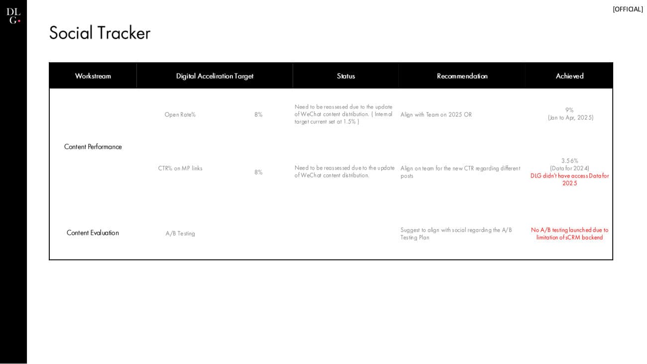 De Beers × DLG — 360 Project Recap — p.38